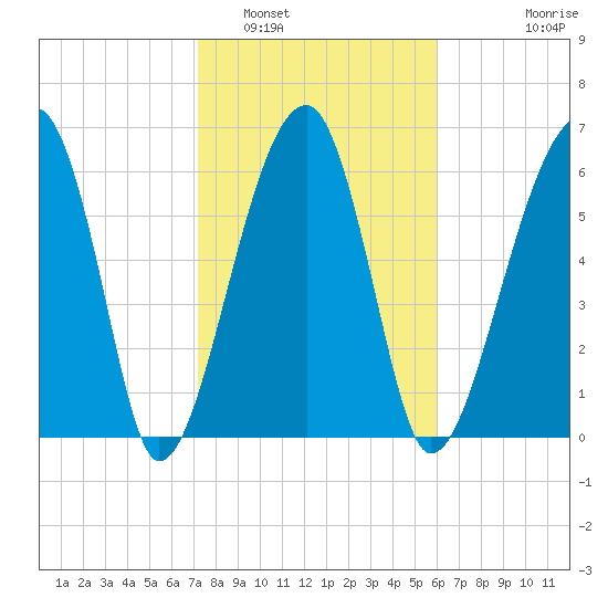 Salt Water Creek, Wright River tide chart for Thursday, February 5, 2026