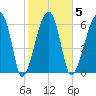 Salt Water Creek, Wright River tide chart for Thursday, February 5, 2026