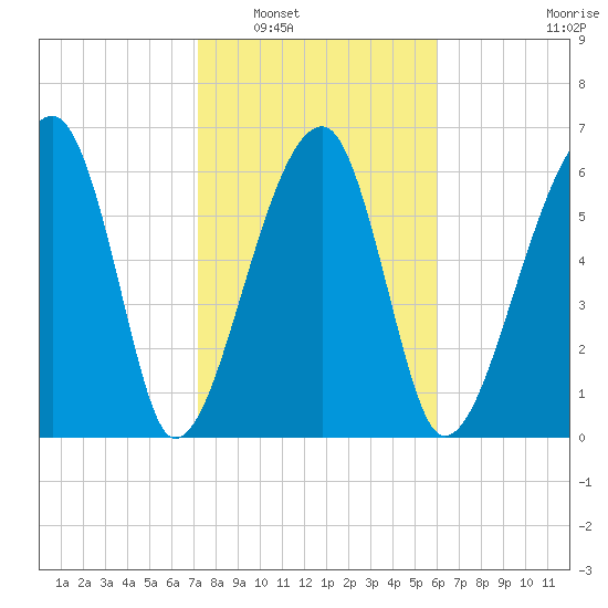 Salt Water Creek, Wright River tide chart for Friday, February 6, 2026