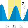 Salt Water Creek, Wright River tide chart for Saturday, February 7, 2026