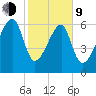 Salt Water Creek, Wright River tide chart for Monday, February 9, 2026
