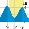 Salt Water Creek, Wright River tide chart for Friday, March 13, 2026