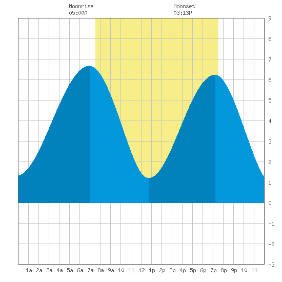 Salt Water Creek, Wright River tide chart for Saturday, March 14, 2026