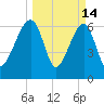 Salt Water Creek, Wright River tide chart for Saturday, March 14, 2026