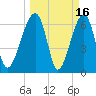 Salt Water Creek, Wright River tide chart for Monday, March 16, 2026