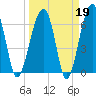 Salt Water Creek, Wright River tide chart for Thursday, March 19, 2026