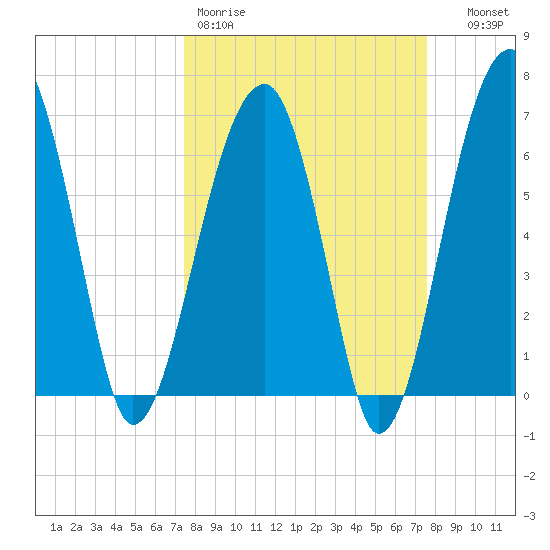 Salt Water Creek, Wright River tide chart for Friday, March 20, 2026