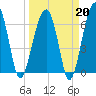 Salt Water Creek, Wright River tide chart for Friday, March 20, 2026