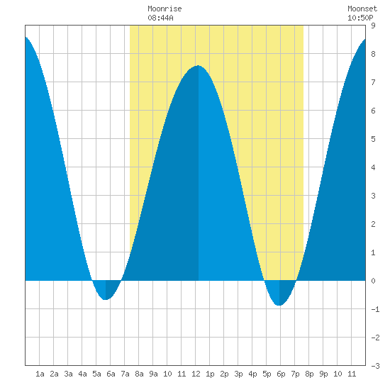 Salt Water Creek, Wright River tide chart for Saturday, March 21, 2026