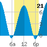 Salt Water Creek, Wright River tide chart for Saturday, March 21, 2026