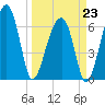 Salt Water Creek, Wright River tide chart for Monday, March 23, 2026