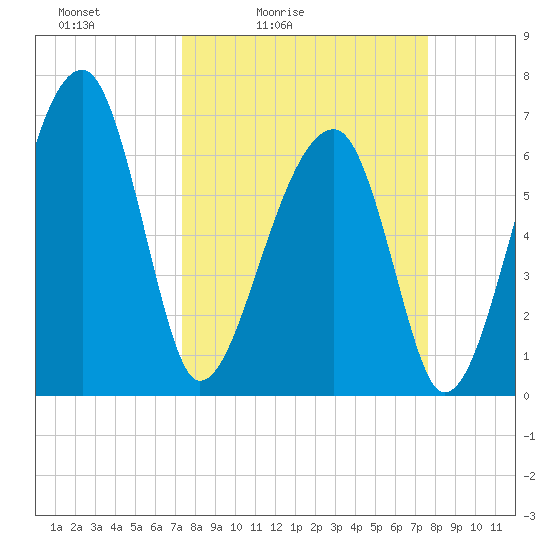 Salt Water Creek, Wright River tide chart for Tuesday, March 24, 2026