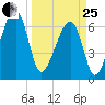 Salt Water Creek, Wright River tide chart for Wednesday, March 25, 2026