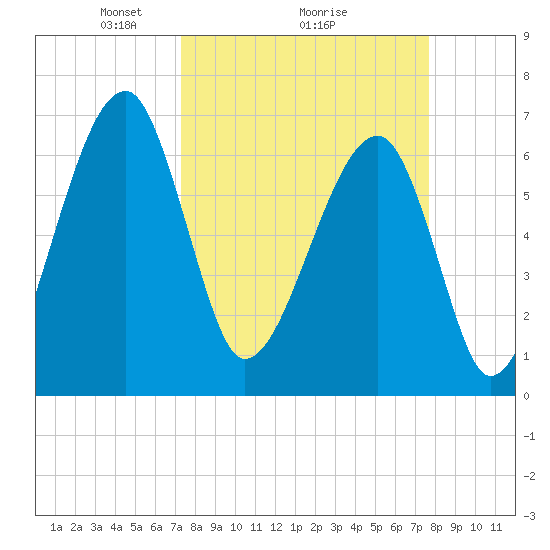 Salt Water Creek, Wright River tide chart for Thursday, March 26, 2026
