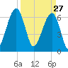 Salt Water Creek, Wright River tide chart for Friday, March 27, 2026