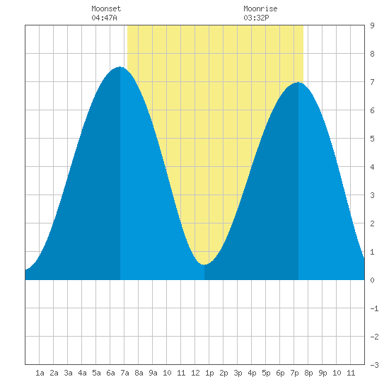Salt Water Creek, Wright River tide chart for Saturday, March 28, 2026