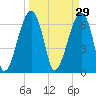 Salt Water Creek, Wright River tide chart for Sunday, March 29, 2026