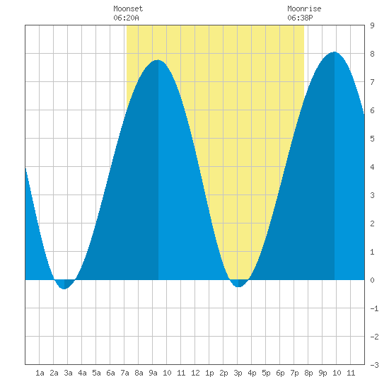 Salt Water Creek, Wright River tide chart for Tuesday, March 31, 2026