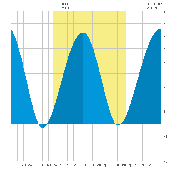 Salt Water Creek, Wright River tide chart for Friday, March 6, 2026
