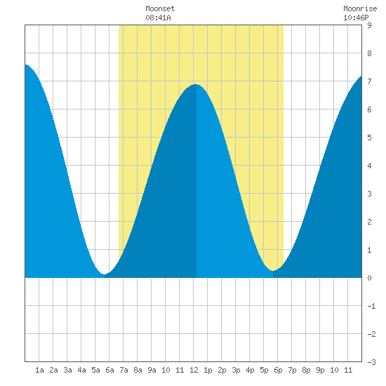 Salt Water Creek, Wright River tide chart for Saturday, March 7, 2026