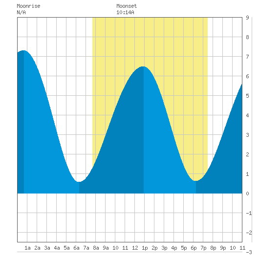 Salt Water Creek, Wright River tide chart for Sunday, March 8, 2026