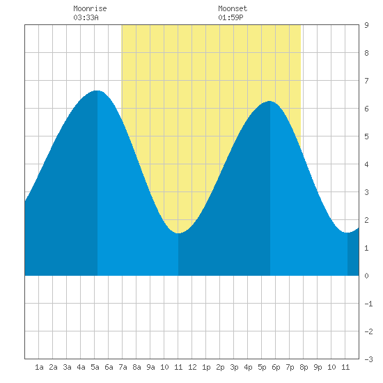 Salt Water Creek, Wright River tide chart for Saturday, April 11, 2026