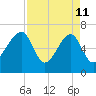 Salt Water Creek, Wright River tide chart for Saturday, April 11, 2026