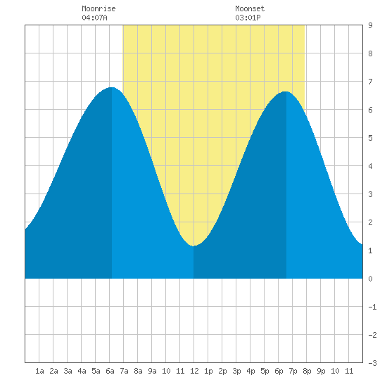 Salt Water Creek, Wright River tide chart for Sunday, April 12, 2026