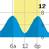 Salt Water Creek, Wright River tide chart for Sunday, April 12, 2026