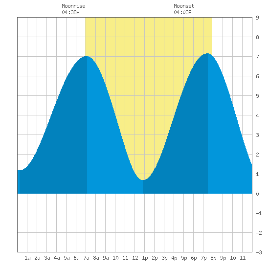 Salt Water Creek, Wright River tide chart for Monday, April 13, 2026