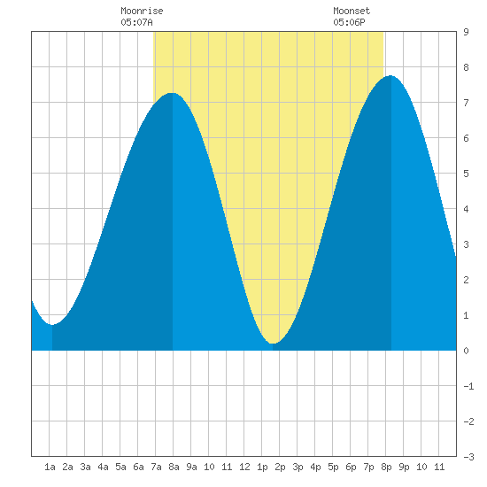Salt Water Creek, Wright River tide chart for Tuesday, April 14, 2026