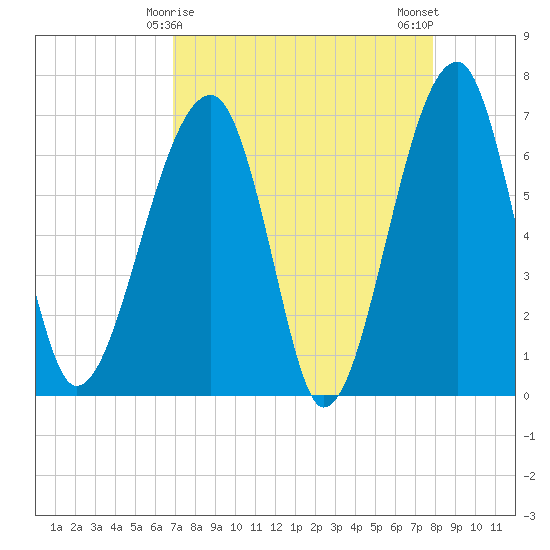 Salt Water Creek, Wright River tide chart for Wednesday, April 15, 2026