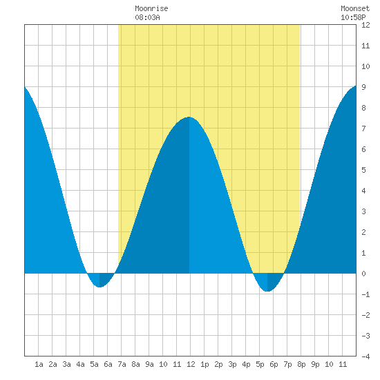 Salt Water Creek, Wright River tide chart for Sunday, April 19, 2026