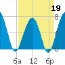 Salt Water Creek, Wright River tide chart for Sunday, April 19, 2026