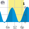 Salt Water Creek, Wright River tide chart for Wednesday, April 1, 2026