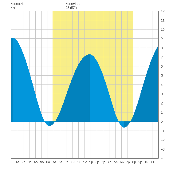 Salt Water Creek, Wright River tide chart for Monday, April 20, 2026