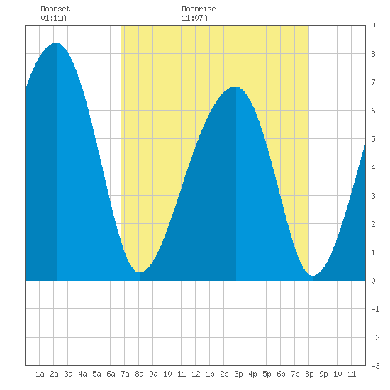 Salt Water Creek, Wright River tide chart for Wednesday, April 22, 2026