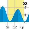 Salt Water Creek, Wright River tide chart for Wednesday, April 22, 2026