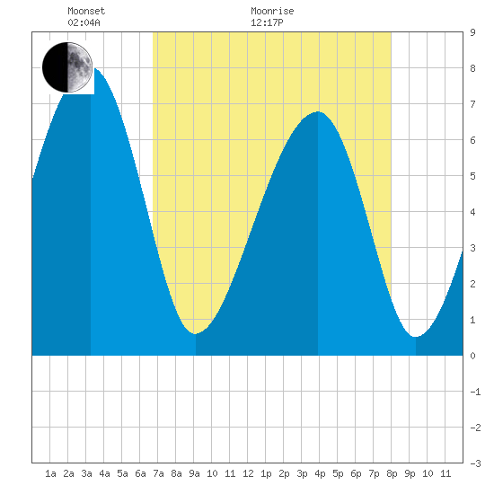 Salt Water Creek, Wright River tide chart for Thursday, April 23, 2026