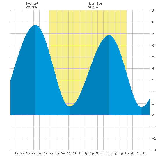 Salt Water Creek, Wright River tide chart for Friday, April 24, 2026