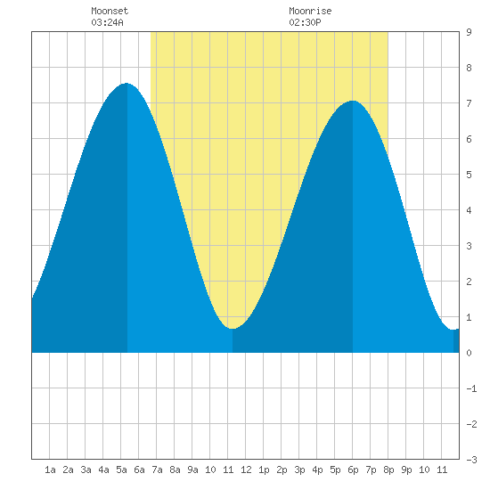 Salt Water Creek, Wright River tide chart for Saturday, April 25, 2026