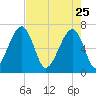 Salt Water Creek, Wright River tide chart for Saturday, April 25, 2026