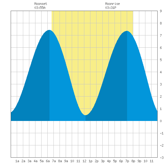 Salt Water Creek, Wright River tide chart for Sunday, April 26, 2026