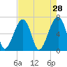 Salt Water Creek, Wright River tide chart for Tuesday, April 28, 2026