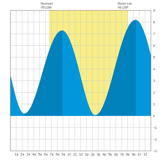 Salt Water Creek, Wright River tide chart for Wednesday, April 29, 2026