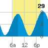 Salt Water Creek, Wright River tide chart for Wednesday, April 29, 2026