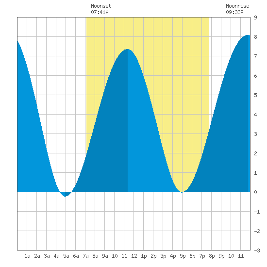 Salt Water Creek, Wright River tide chart for Friday, April 3, 2026