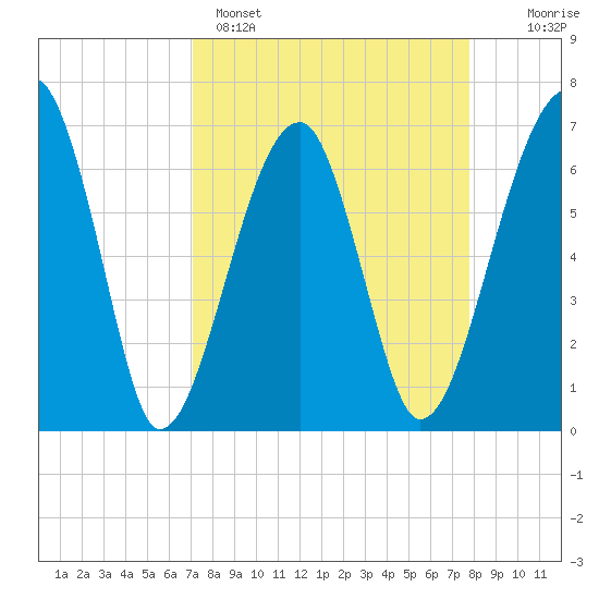 Salt Water Creek, Wright River tide chart for Saturday, April 4, 2026
