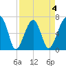 Salt Water Creek, Wright River tide chart for Saturday, April 4, 2026