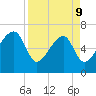 Salt Water Creek, Wright River tide chart for Thursday, April 9, 2026